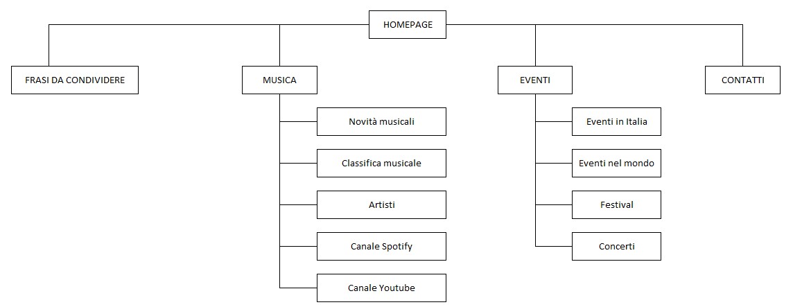 architettura sito web